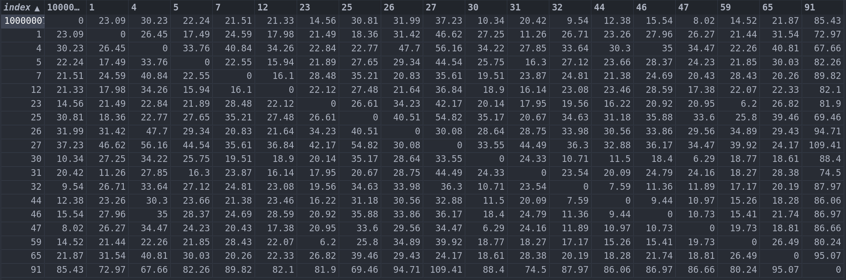 Dataframe diagona example